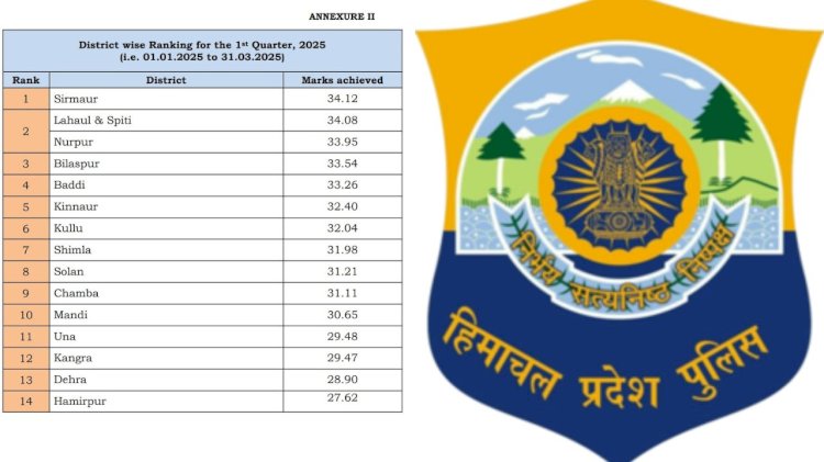 CCTNS रैंकिंग: सूबे में सिरमौर पुलिस ने बाजी मारी,अक्स न्यूज लाइन, नाहन  03 मई