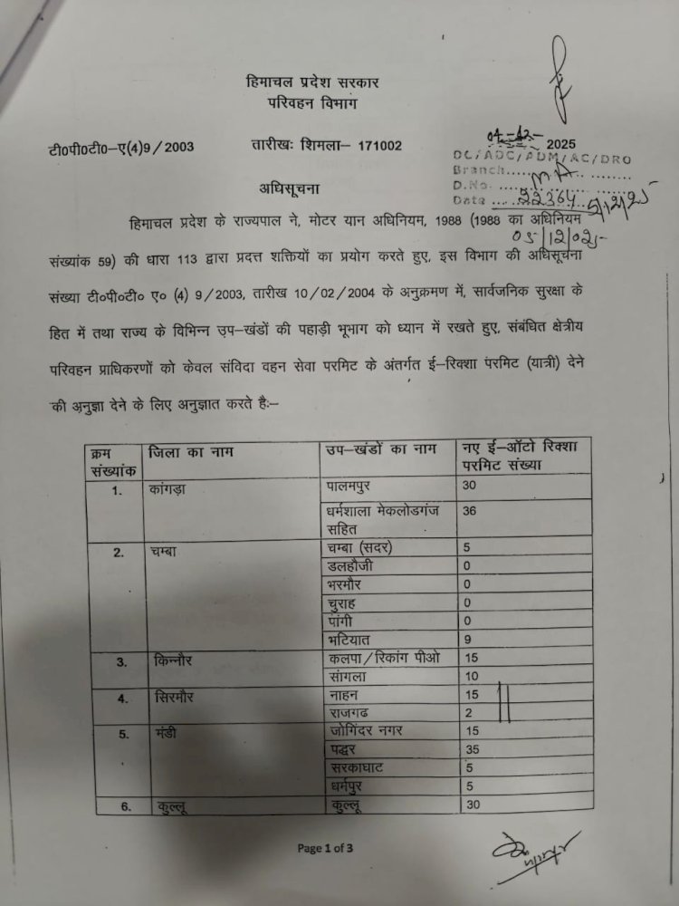 नाहन: ई-रिक्शा परमिट के लिए अधिसूचना जारी..नाहन, राजगढ़ में 17 परमिट होंगे..